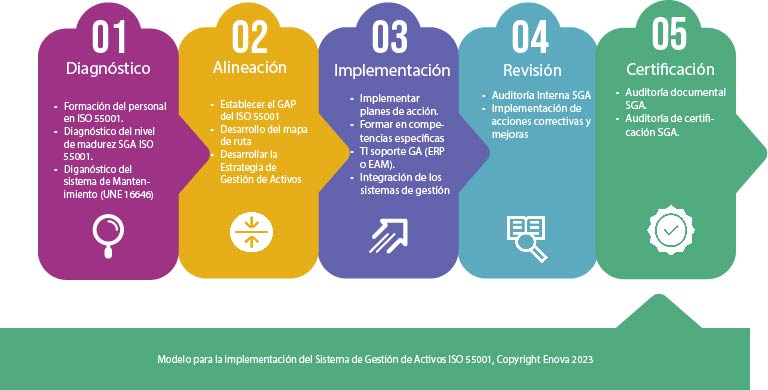 Gestión de Activos ISO 55001 ENOVA OUTSOURCING SL